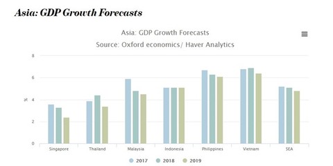 VN among 10 fastest-growing economies