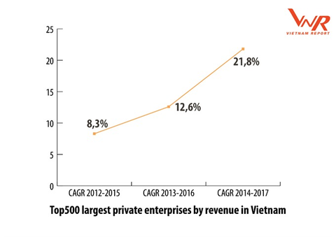 Top 500 largest enterprises in Viet Nam announced