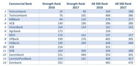 14 Vietnamese banks listed among Asia Pacific’s strongest
