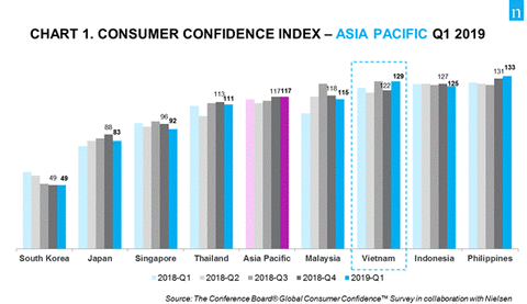 Viet Nam consumer confidence index rises to record high