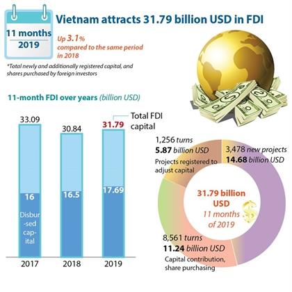 FDI inflows into Viet Nam surge in 11 months