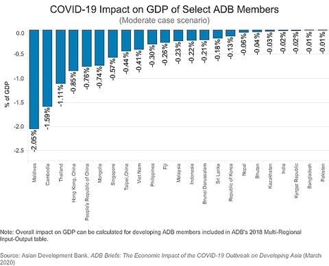 COVID-19 outbreak to cost Viet Nam 0.41% of GDP: ADB