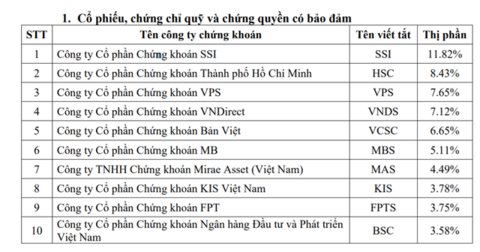 SSI tops list of 10 biggest securities companies on HCM City exchange