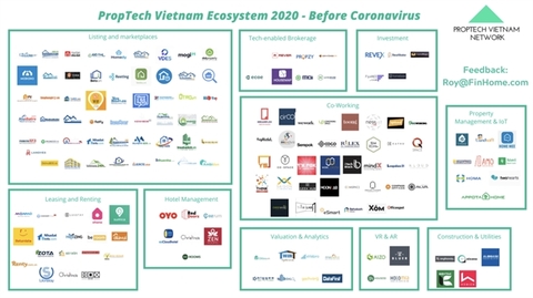 Proptech set for strong growth in Viet Nam